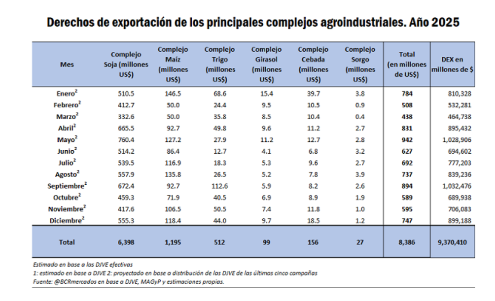 Retenciones