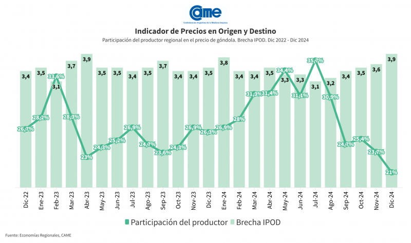 indice precios góndola alimentos came