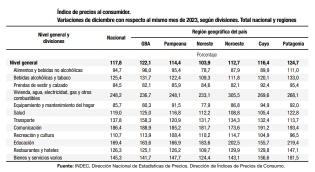 ipc dic 2024 rubros alimentos