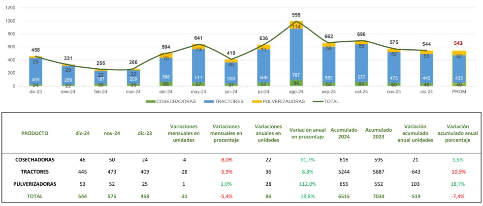 maquinaria agrícola ventas 2024