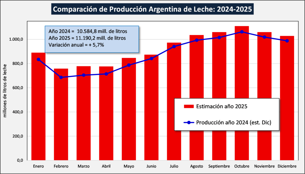 producción leche 2025