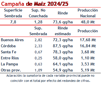 producción maíz 2024-25
