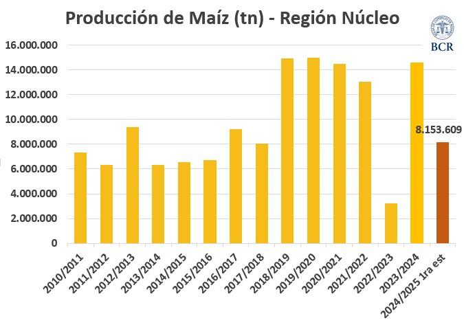 producción maíz zona núcleo