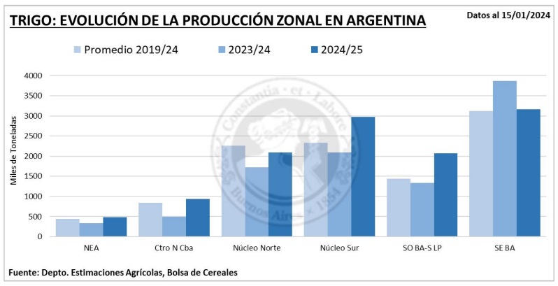 producción trigo 2024-25