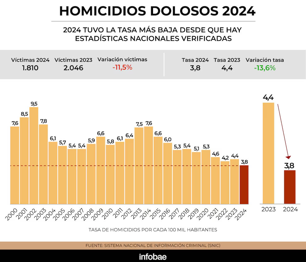 tasa homicidios argentina