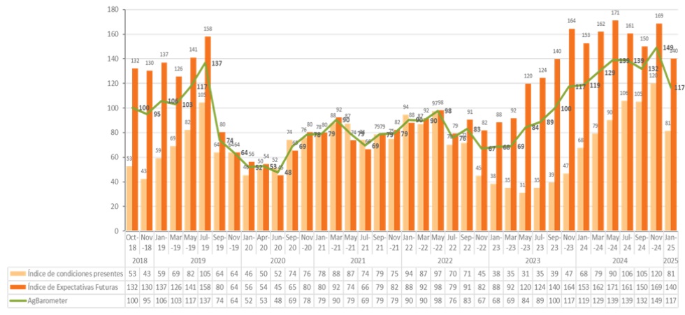 confianza ag barometer enero 25