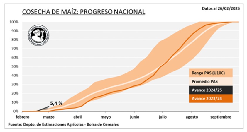 cosecha maíz progreso