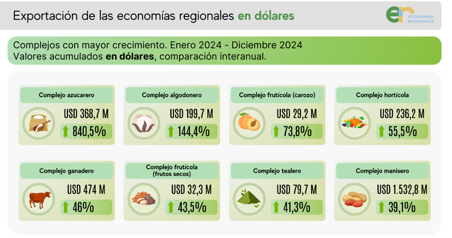 exportaciones economías regionales