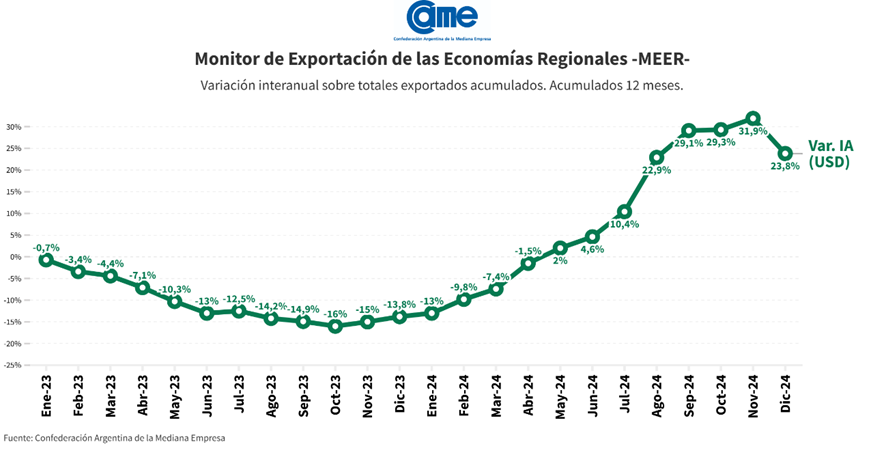 exportaciones economías regionales