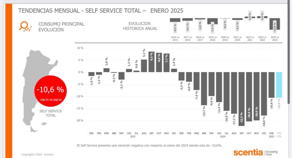caída del consumo según scentia