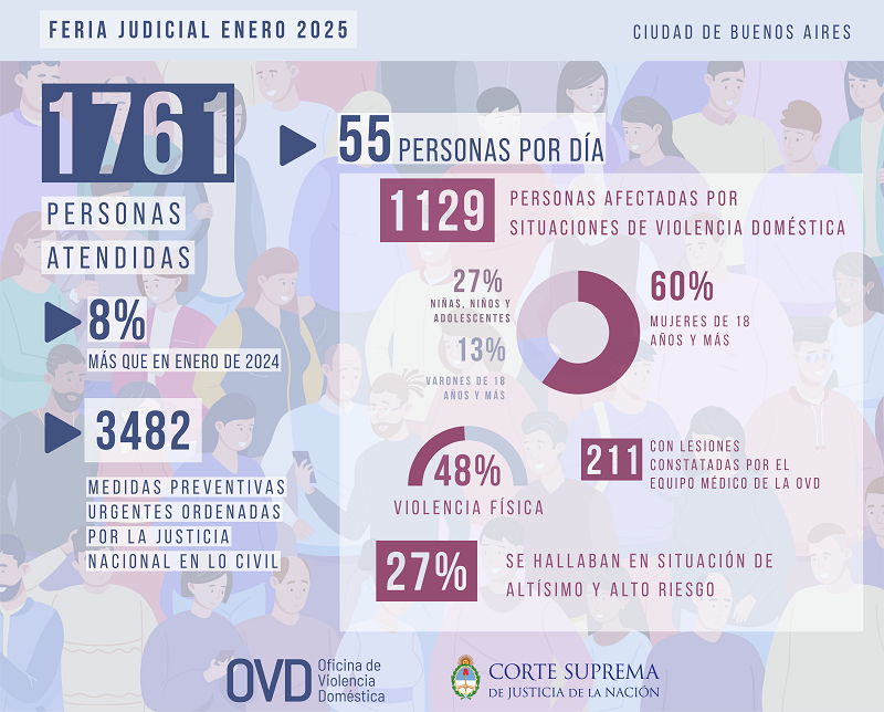 Informe de la OVD sobre violencia de género