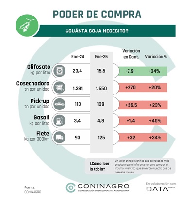 soja poder de compra coninagro