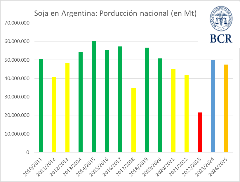 soja producción nacional gea