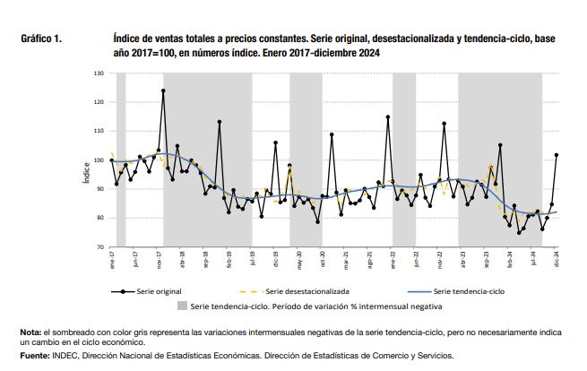 ventas en supermercados Indec diciembre