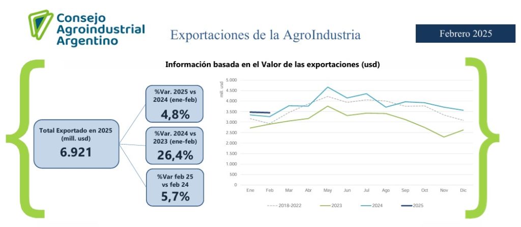 exportaciones complejos agro
