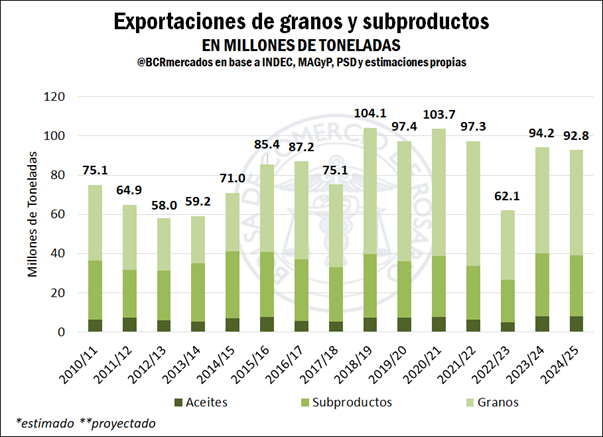 exportaciones granos y subproductos agro