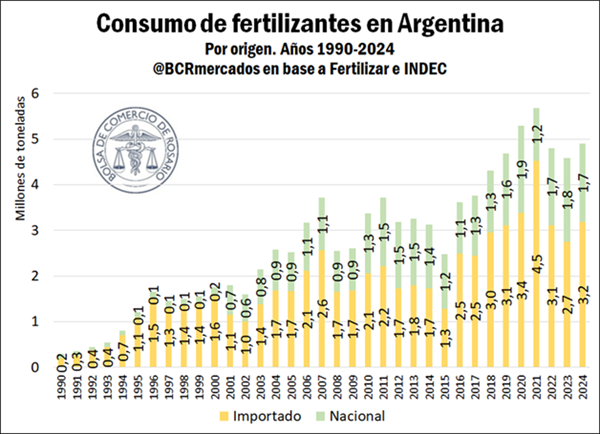 fertilizantes consumo