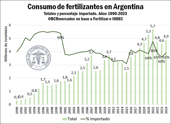 fertilizantes mercado