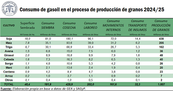 gasoil combustibles demanda campo