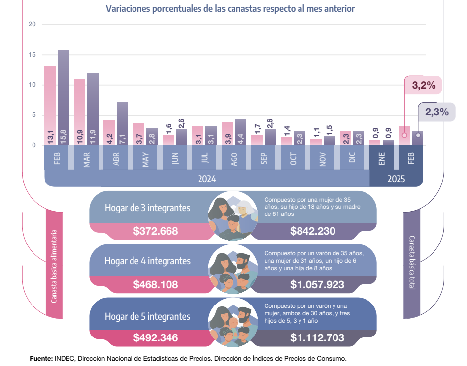 Requerimientos familias INDEC