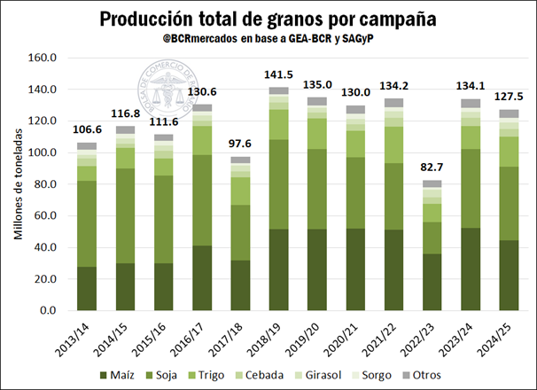 producción granos argentina agro