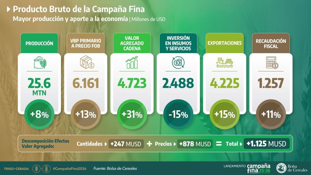 campaña fina economía