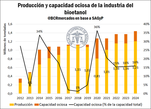 capacidad osciosa bioetanol