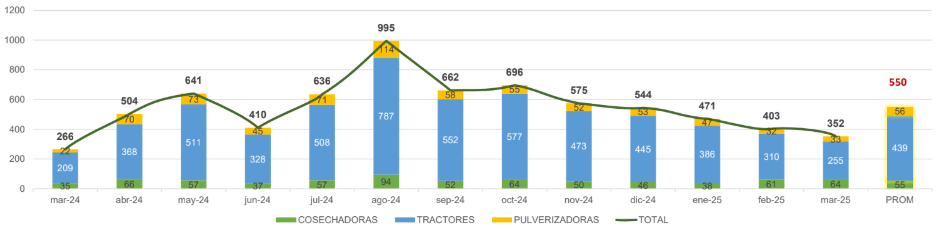 maquinaria agrícola patentamientos marzo 2025