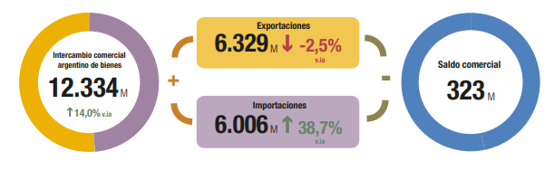 superávit comercial ica marzo 2025