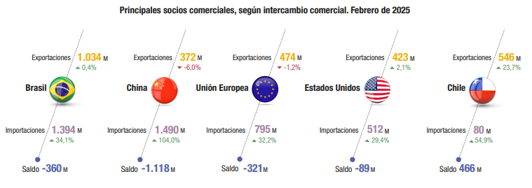 exportaciones socios estados unidos