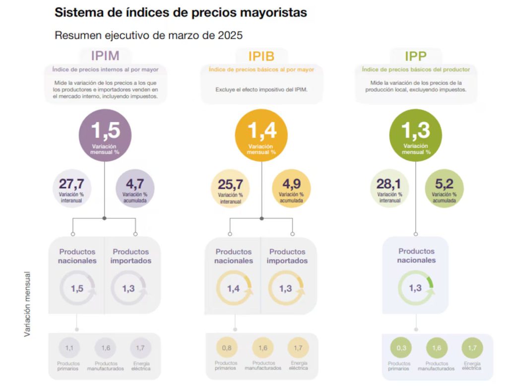 inflacion mayorista