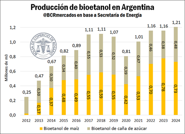 producción bioetanol argentina