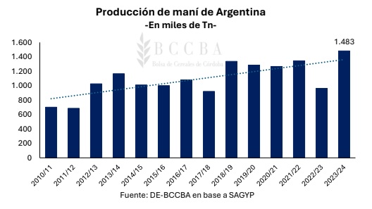producción maní