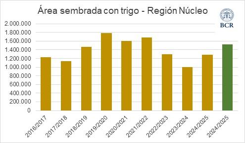 trigo zona núcleo campaña 2025