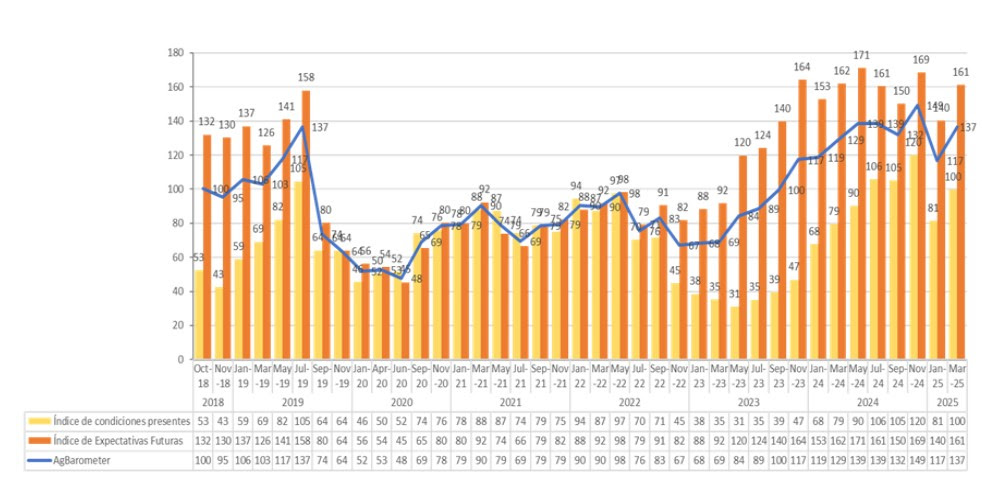 confianza agbarometer