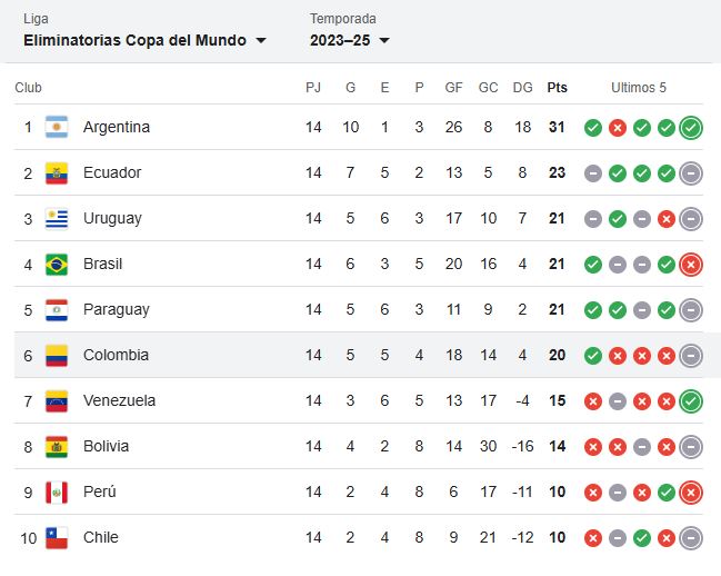 Eliminatorias Sudamericanas tabla
