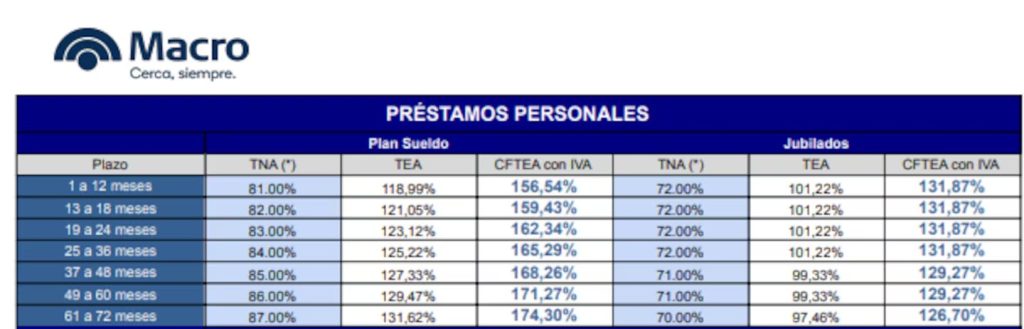 Macro Préstamos
