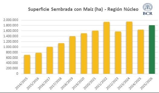 evolución maíz zona núcelo