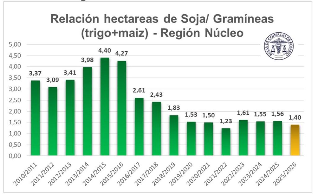 gramíneas y soja
