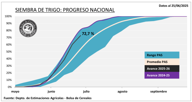 evolución siembra trigo
