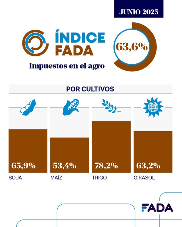 renta agrícola FADA junio