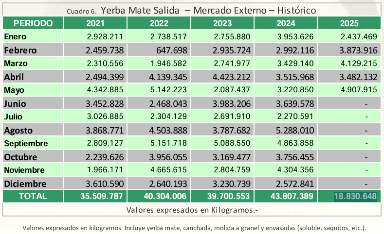 terba mate exportaciones mayo 2025