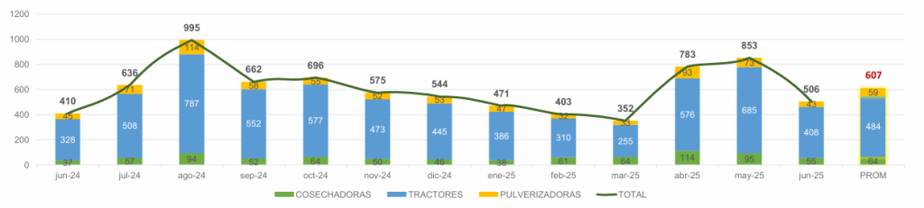 maquinaria agrícola ventas junio 2025