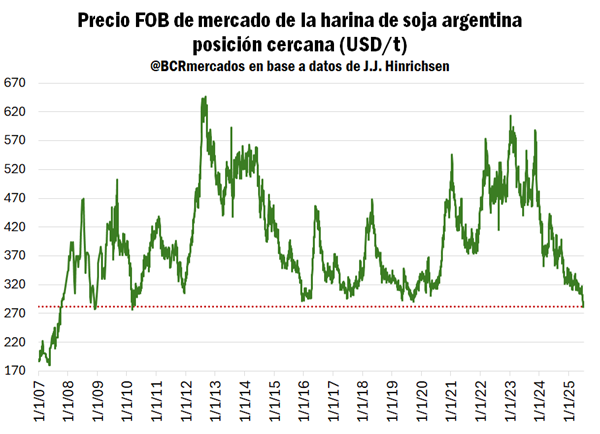 precio harina de soja