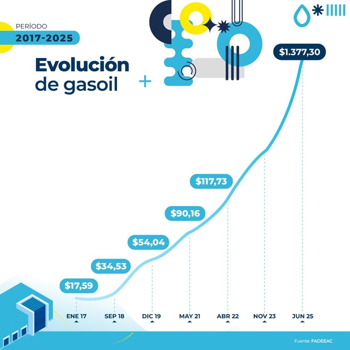 transporte evolución gasoil