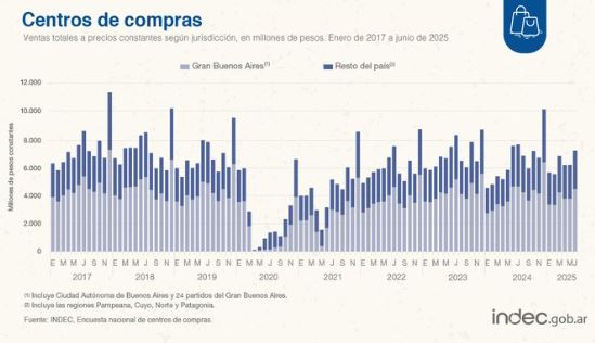 centro de compras ventas cayeron en junio